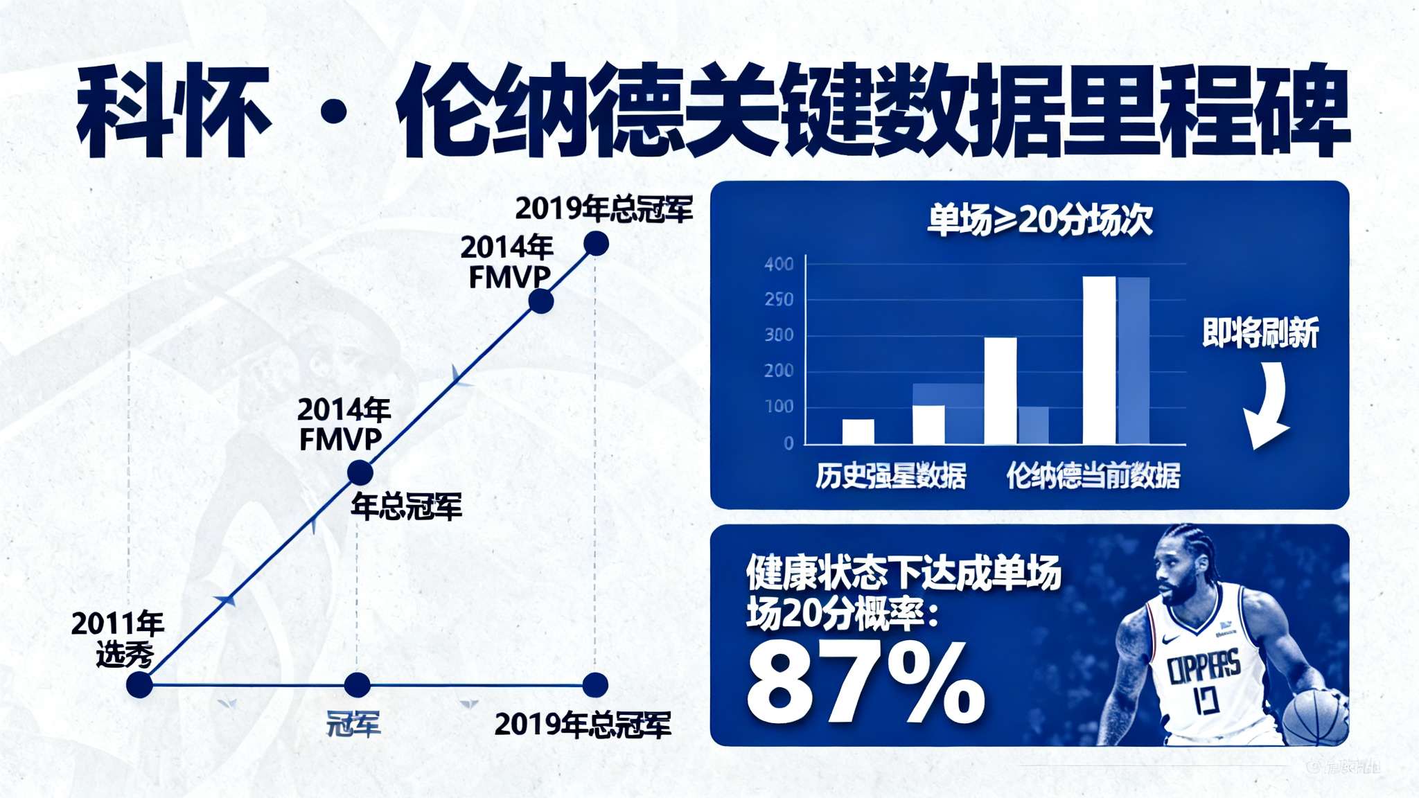 NBA官方:伦纳德下一场若再拿下20+将创造多项纪录 NBA官方:伦纳德下一场若再拿下20+将创造多项纪录